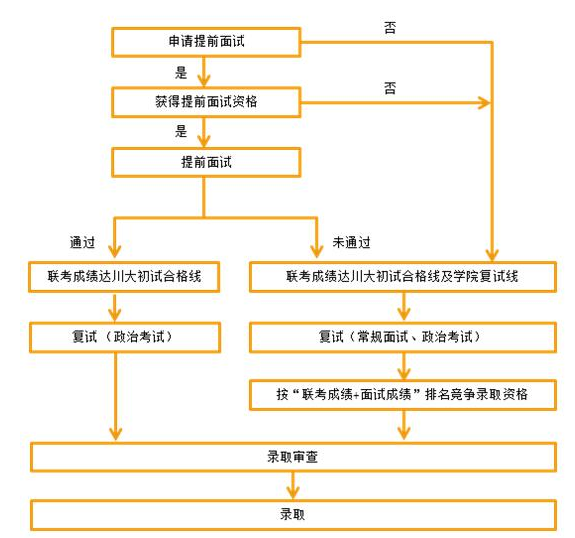 四川大学2017年MBA招生提前面试时间安排(图1)