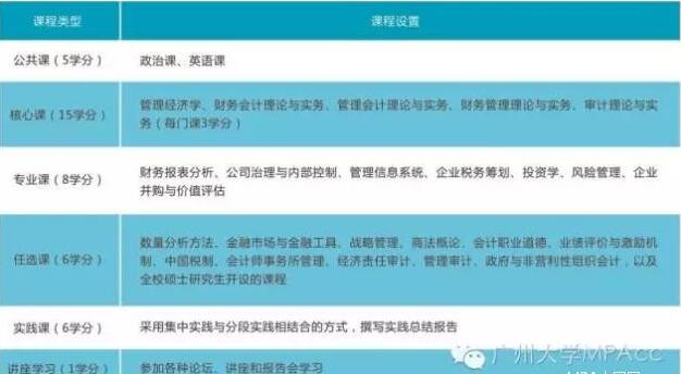 广州大学2017年MPAcc招生学分及课程设置(图2)