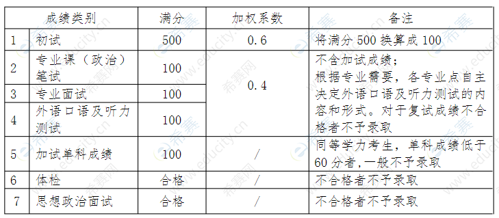 MEM复试成绩计算方法.png