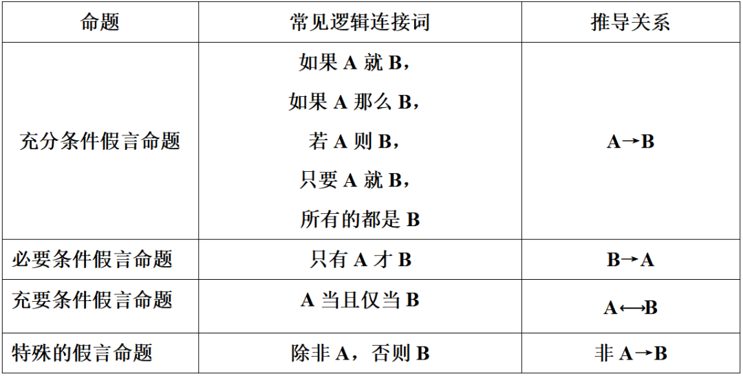 联考管综|跟杭老师学逻辑第八招：假言的推导关系