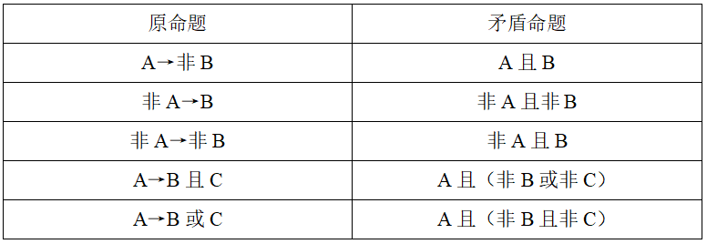 联考管综|跟杭老师学逻辑第九招：假言的矛盾关系