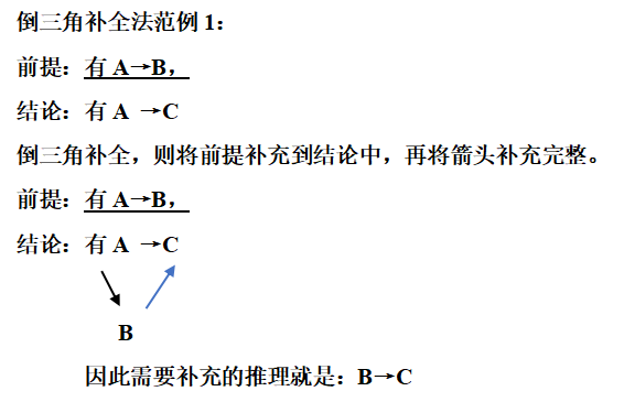 联考管综|跟杭老师学逻辑第十五招：三段论反推题型