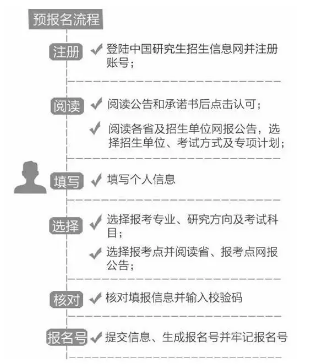 2020考研报考步骤