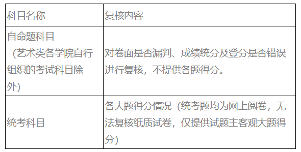 中央民族大学2021年MBA考研成绩查询入口和成绩复核