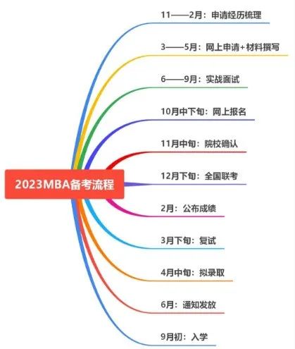2023年MBA备考时间步骤解析(图1)