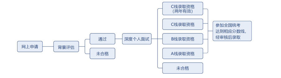 官方：复旦大学2023年MBA入学招生步骤(图1)