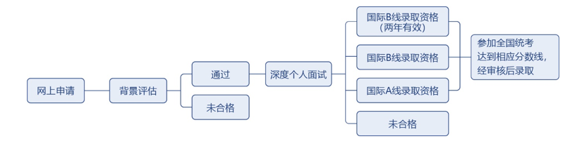 官方：复旦大学2023年MBA入学招生步骤(图2)