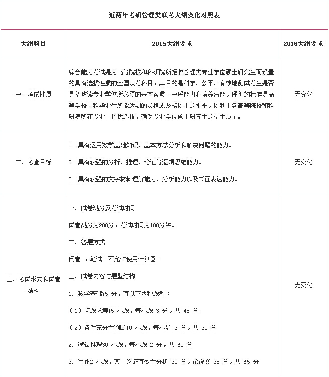 2016年与2015年MBA考试大纲变化对照表(图2)