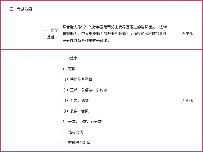 2016年与2015年MBA考试大纲变化对照表(图3)