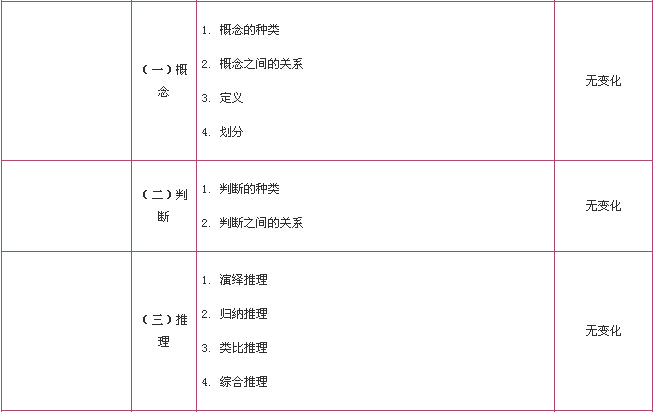 2016年与2015年MBA考试大纲变化对照表(图7)