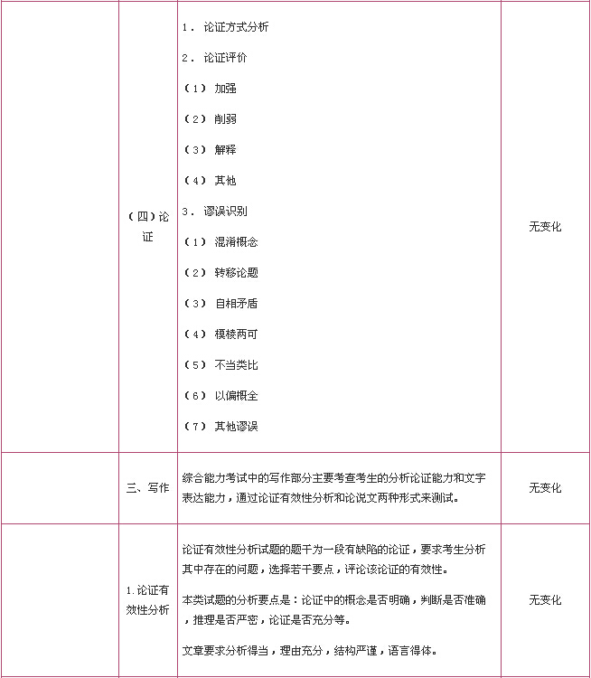 2016年与2015年MBA考试大纲变化对照表(图8)