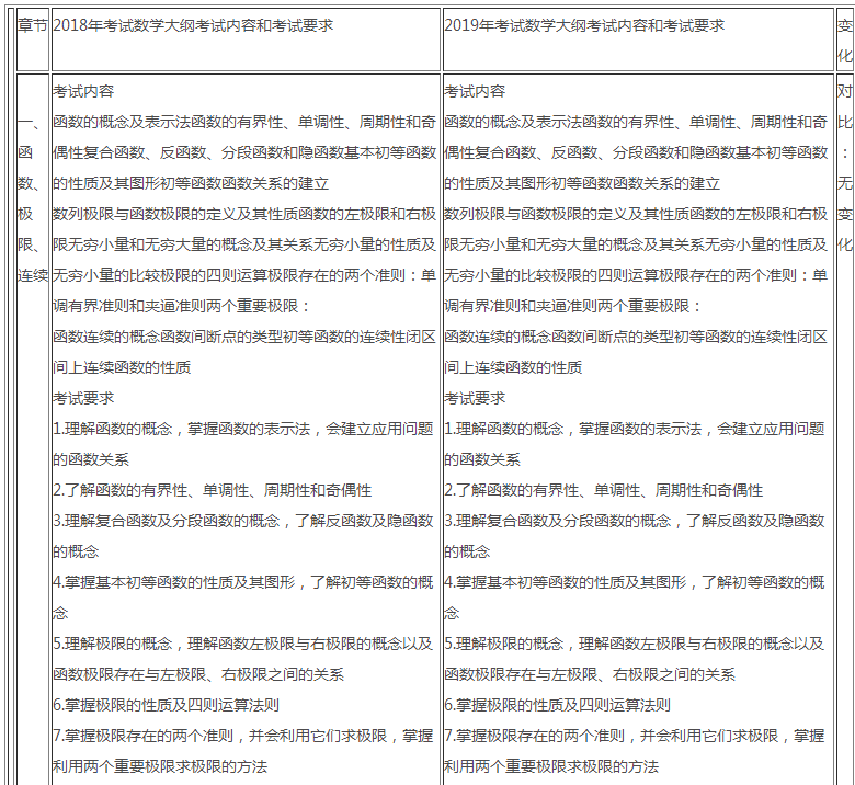 2019考研数学一考试大纲：考试内容和要求变化分析（高数部分）(图1)