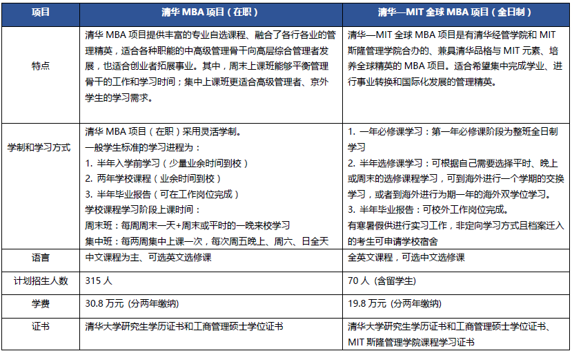 2019清华大学经济管理学院MBA项目招生简章(图1)