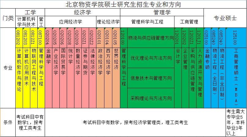 北京物资学院2019硕士研究生招生简章(图1)
