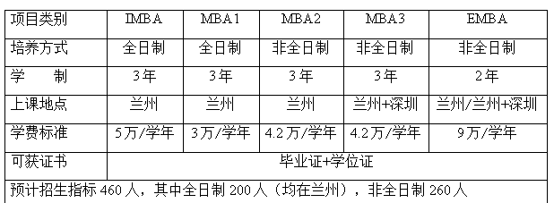 学费 2019兰州大学MBA招生简章(图2)