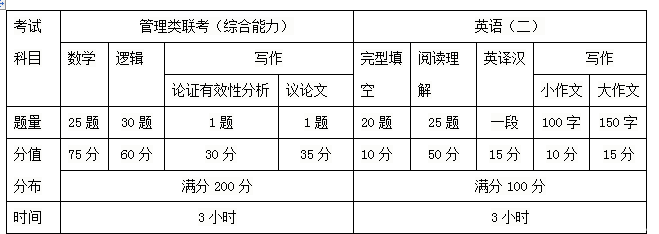 初试内容构成 2020新疆财经大学工商管理硕士(MBA)招生简章(图1)