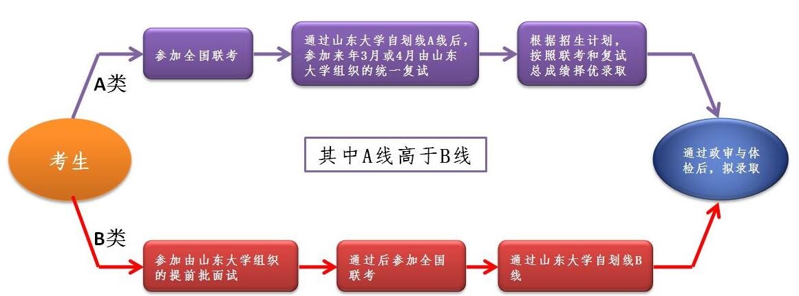 山东大学MBA申请流程