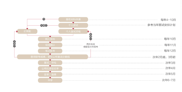 中国人民大学EMBA报考流程