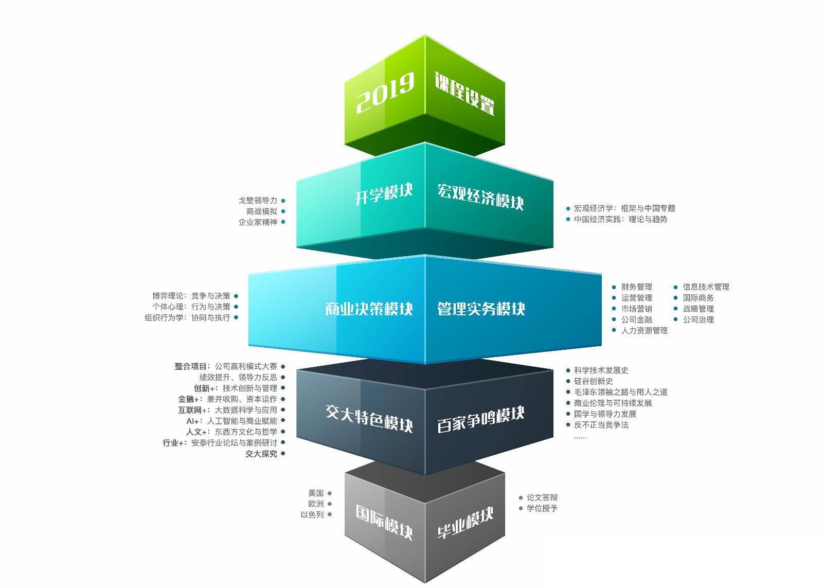 上交大EMBA课程设置