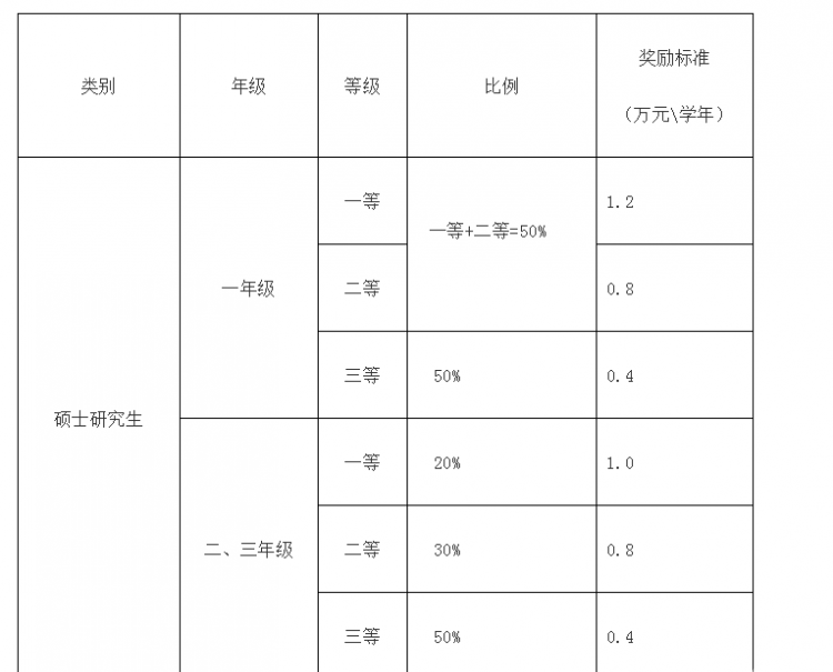 学业奖学金:等级、比例、奖励标准