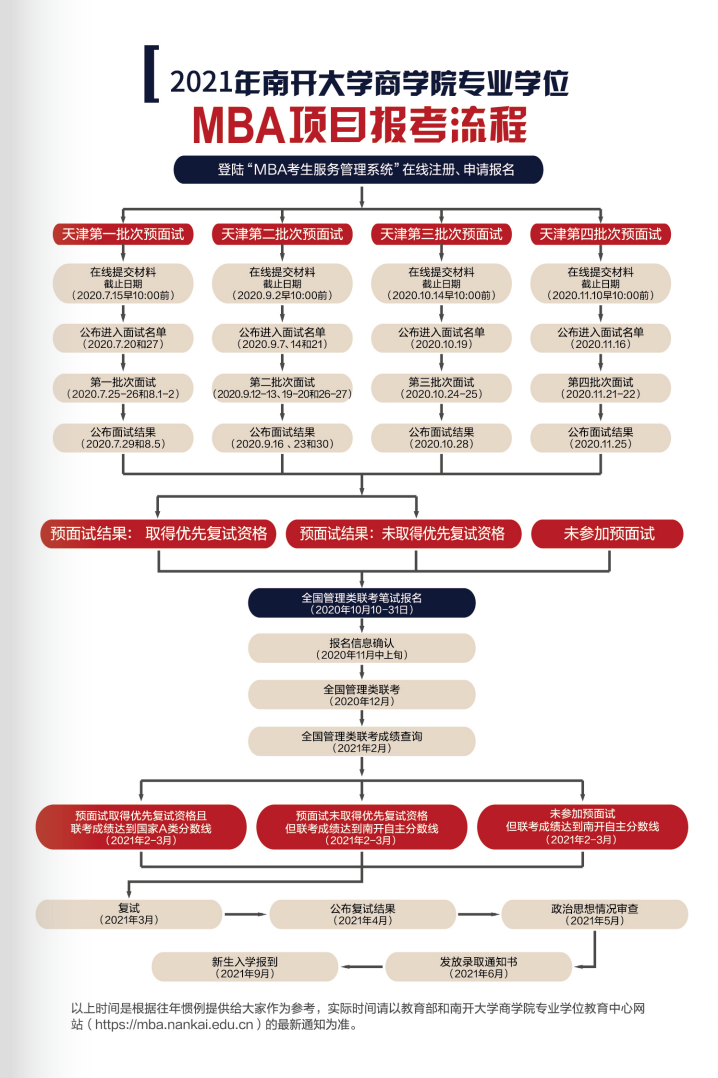 报考流程