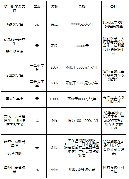 全日制奖学金