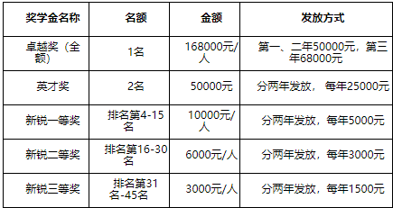 非全日制奖学金