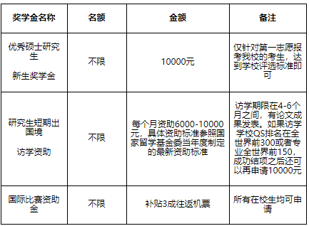 奖学金