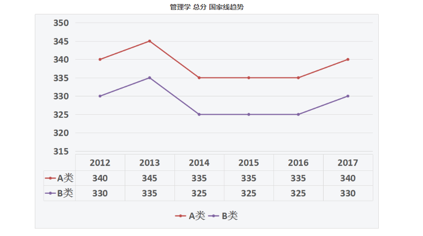 历年十三大考研门类国家线数据图解——管理学复试分数线及分数线变化趋势(图1)