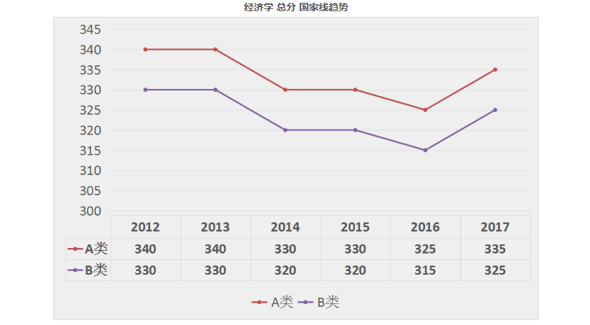 历年十三大考研门类国家线数据图解——经济学复试分数线及分数线变化趋势(图1)