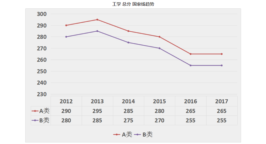 历年十三大考研门类国家线数据图解——工学复试分数线及分数线变化趋势(图1)