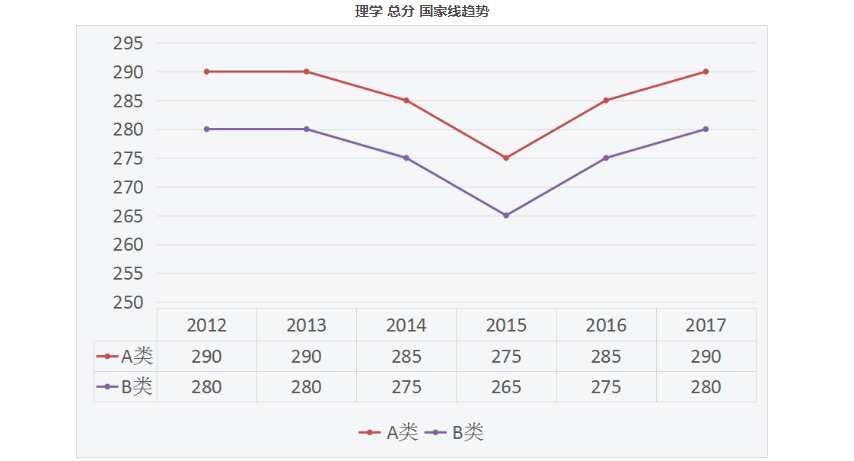 历年十三大考研门类国家线数据图解——理学复试分数线及分数线变化趋势(图1)