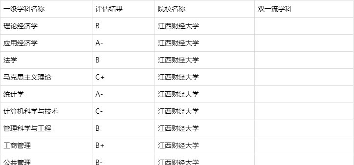 江西财经大学和东北财经大学，2所低调又有实力的非211，谁更强？(图1)