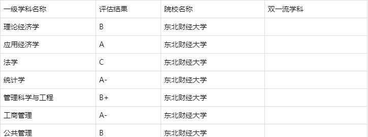 江西财经大学和东北财经大学，2所低调又有实力的非211，谁更强？(图2)