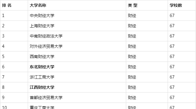 江西财经大学和东北财经大学，2所低调又有实力的非211，谁更强？(图3)