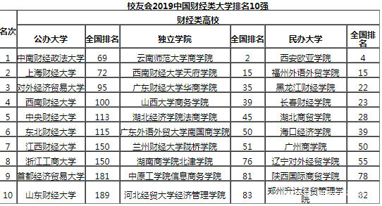 江西财经大学和东北财经大学，2所低调又有实力的非211，谁更强？(图4)