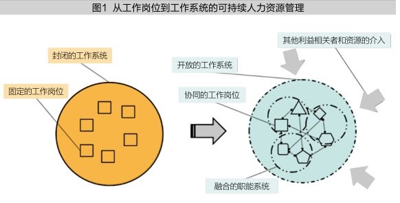 人力资源更迭和流动为特征的员工责任