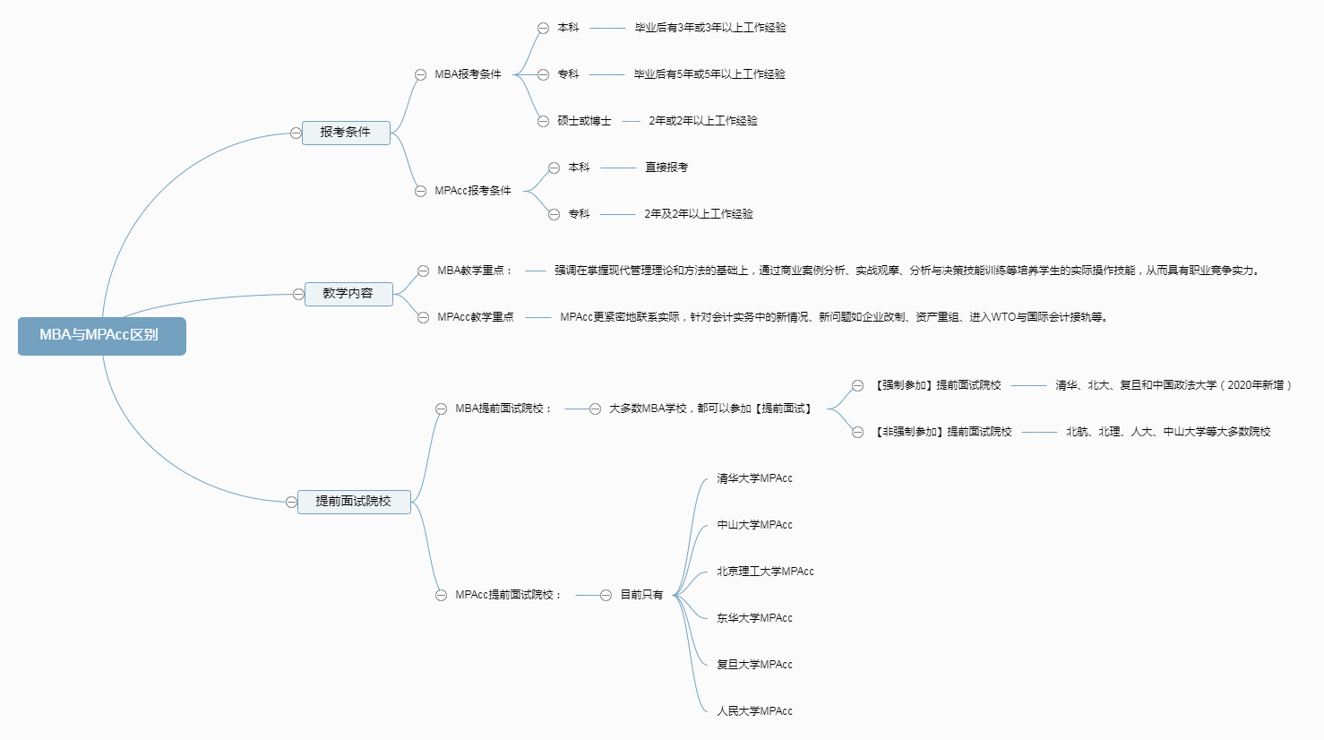 MBA和MPAcc的区别