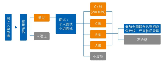 2020复旦大学MPAcc提前面试步骤