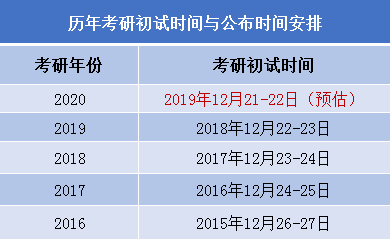 历年考研初试时间与公布时间