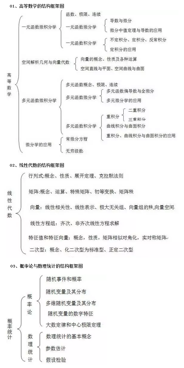 高等数学的结构框架图