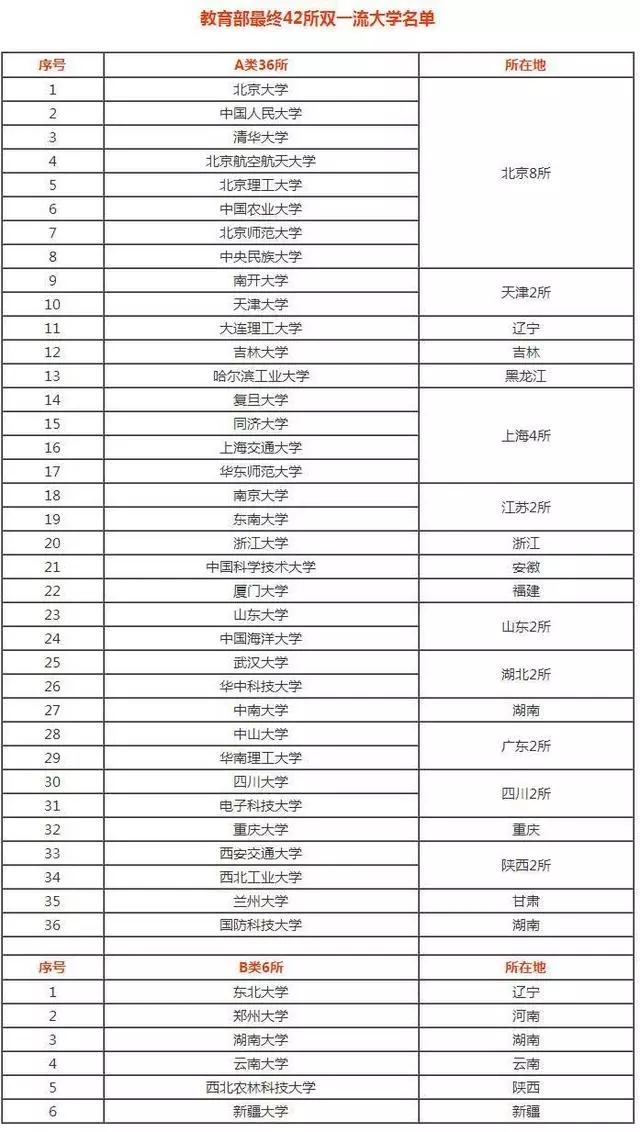 42所双一流大学名单