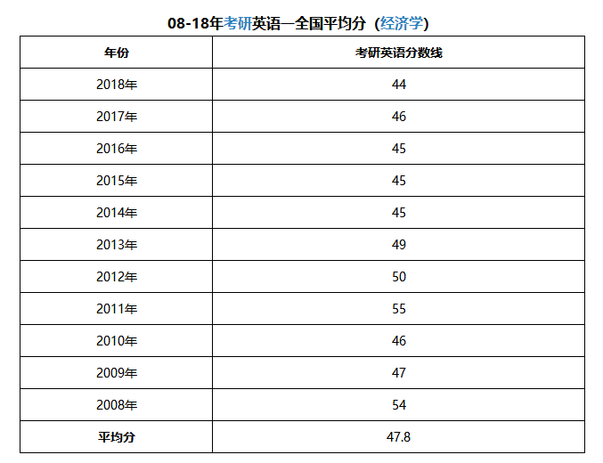 历年考研英语一全国平均分