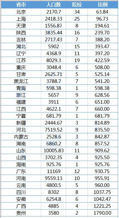 各省人口数/商学院数