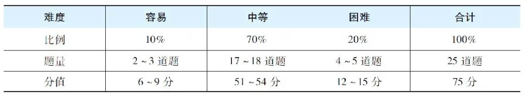 2022年MBA考研，管理类联考数学到底有多难？(图1)