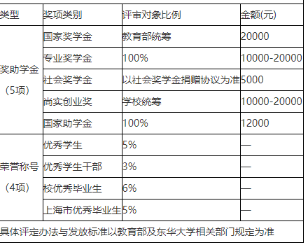 奖学金