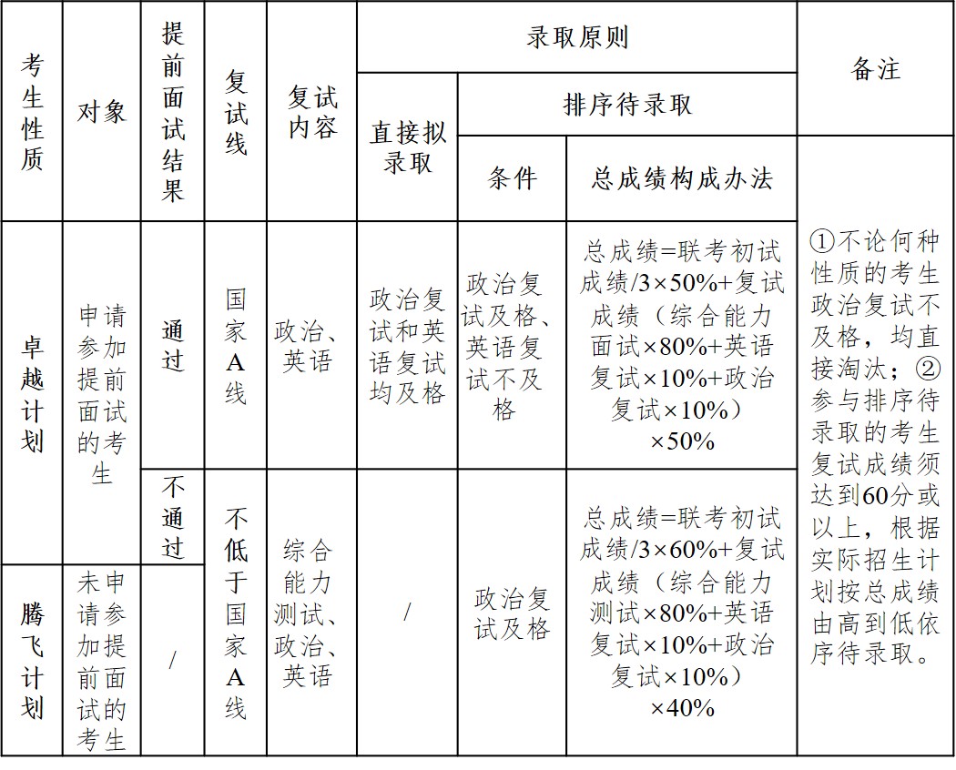 报考条件