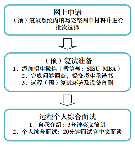 申请步骤