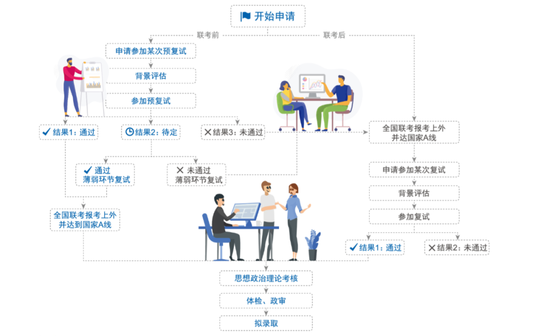 申请步骤