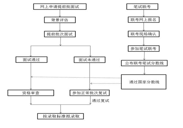 步骤